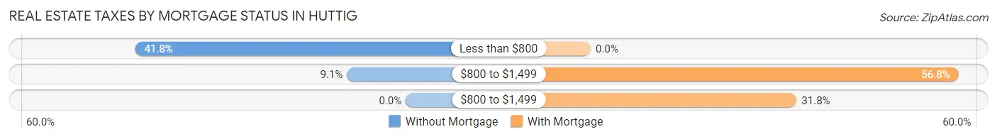 Real Estate Taxes by Mortgage Status in Huttig