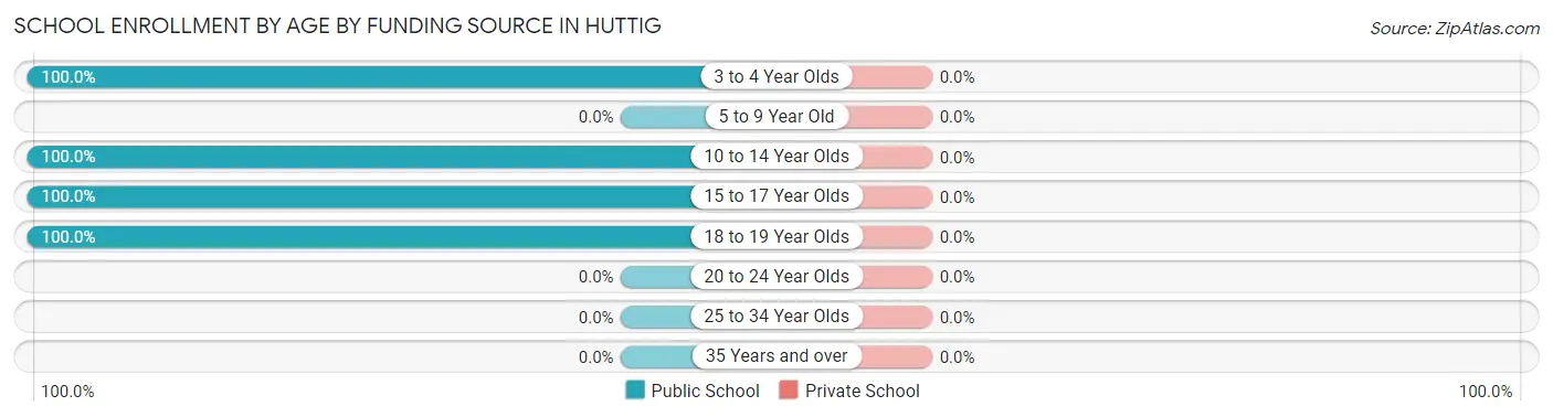 School Enrollment by Age by Funding Source in Huttig