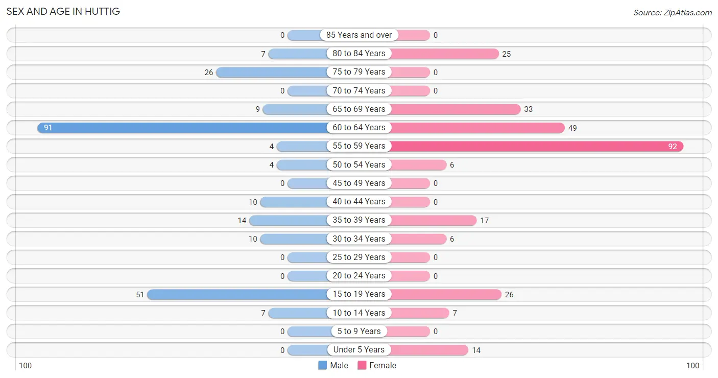 Sex and Age in Huttig