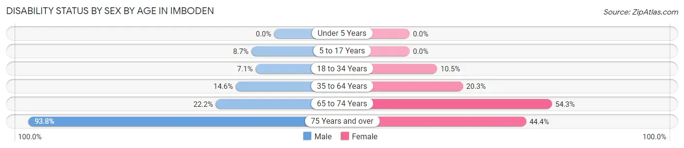 Disability Status by Sex by Age in Imboden