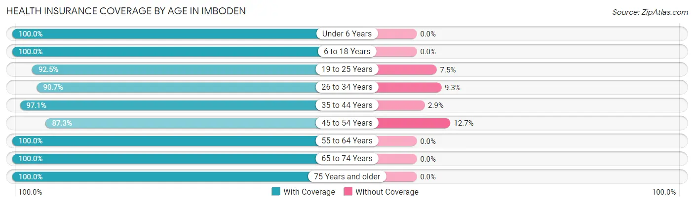 Health Insurance Coverage by Age in Imboden