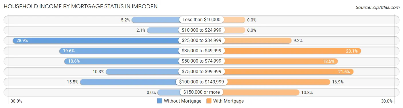 Household Income by Mortgage Status in Imboden