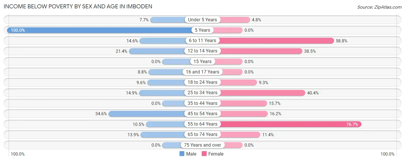 Income Below Poverty by Sex and Age in Imboden