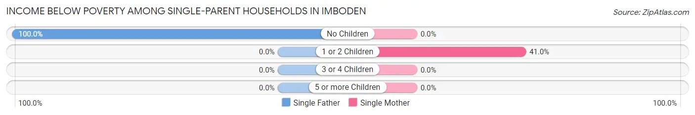 Income Below Poverty Among Single-Parent Households in Imboden