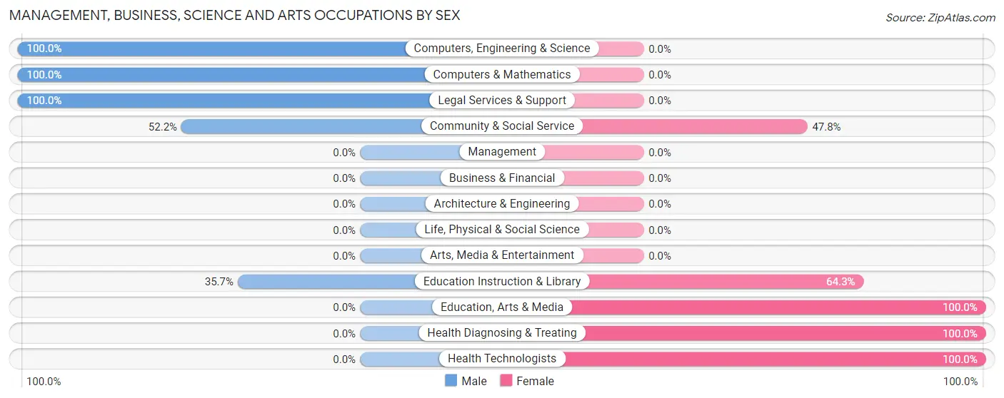 Management, Business, Science and Arts Occupations by Sex in Imboden