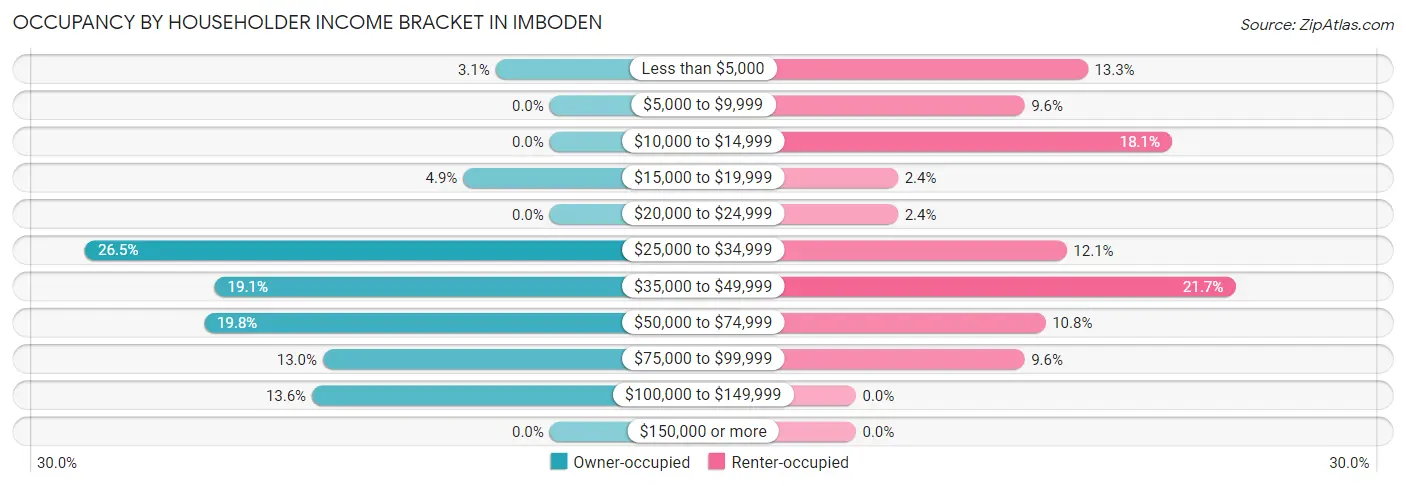 Occupancy by Householder Income Bracket in Imboden