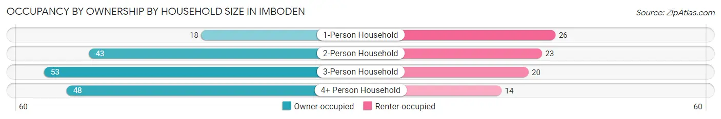 Occupancy by Ownership by Household Size in Imboden