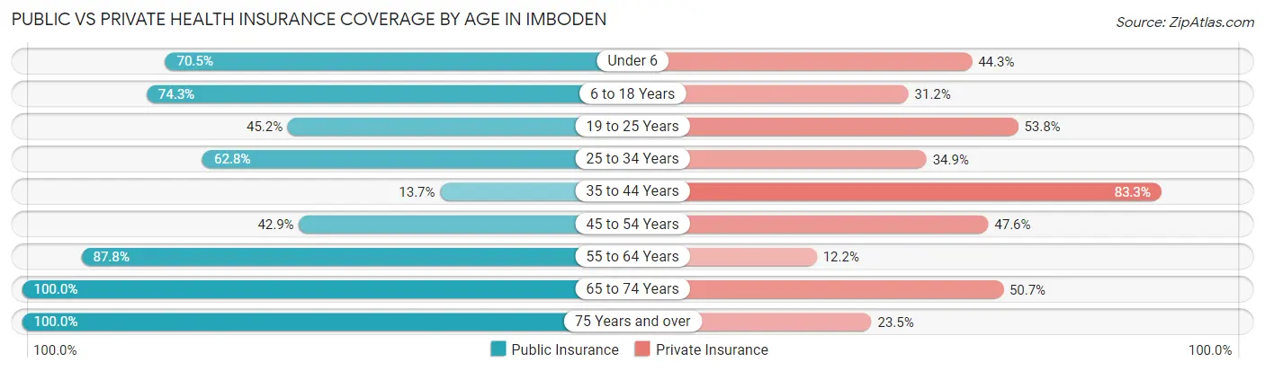 Public vs Private Health Insurance Coverage by Age in Imboden