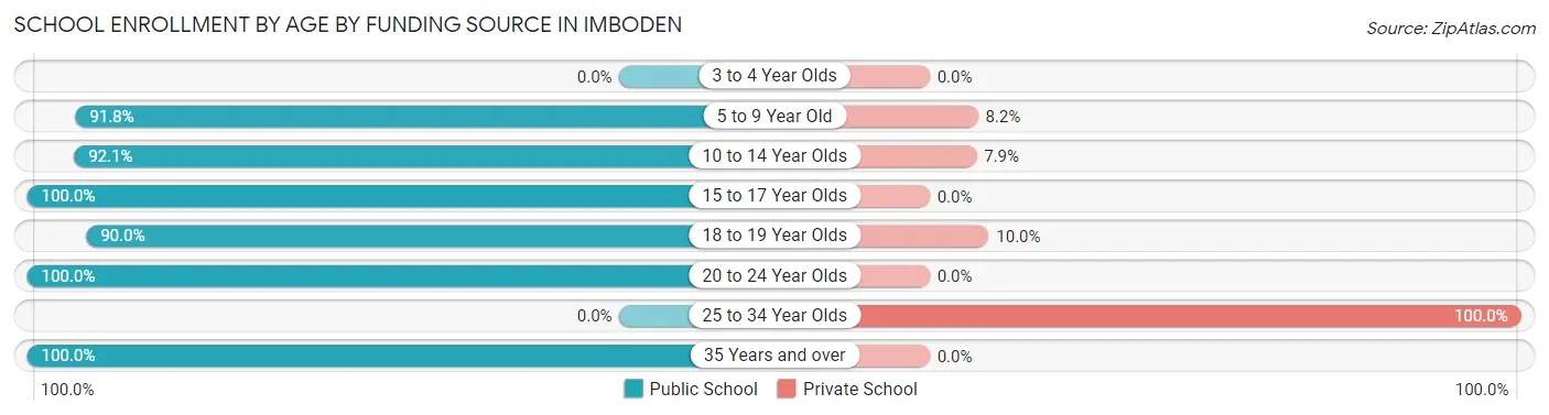 School Enrollment by Age by Funding Source in Imboden