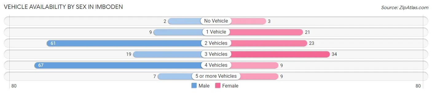 Vehicle Availability by Sex in Imboden