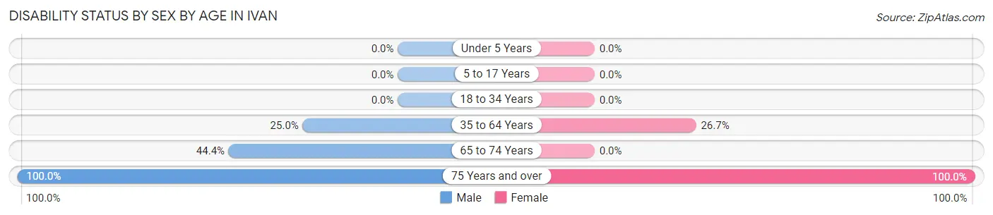 Disability Status by Sex by Age in Ivan
