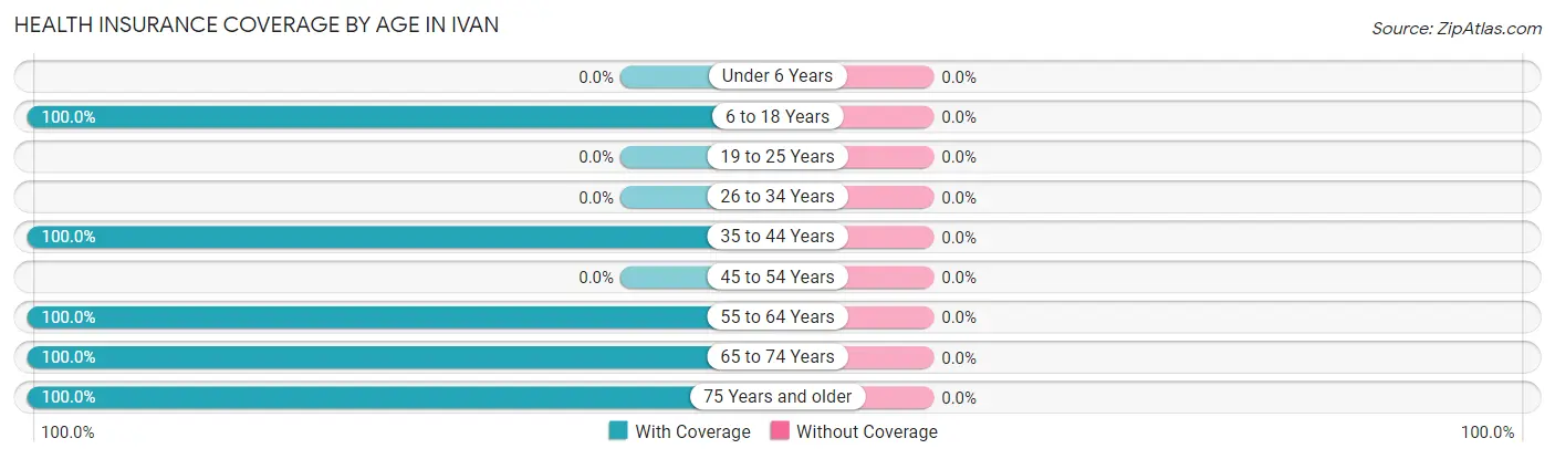 Health Insurance Coverage by Age in Ivan