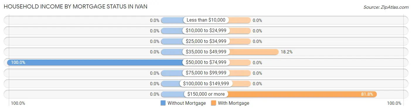 Household Income by Mortgage Status in Ivan