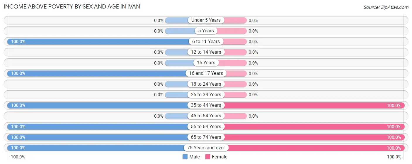 Income Above Poverty by Sex and Age in Ivan