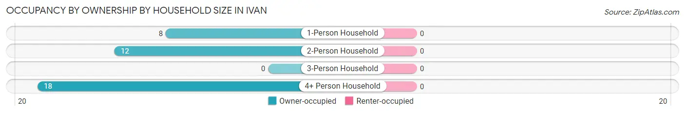 Occupancy by Ownership by Household Size in Ivan