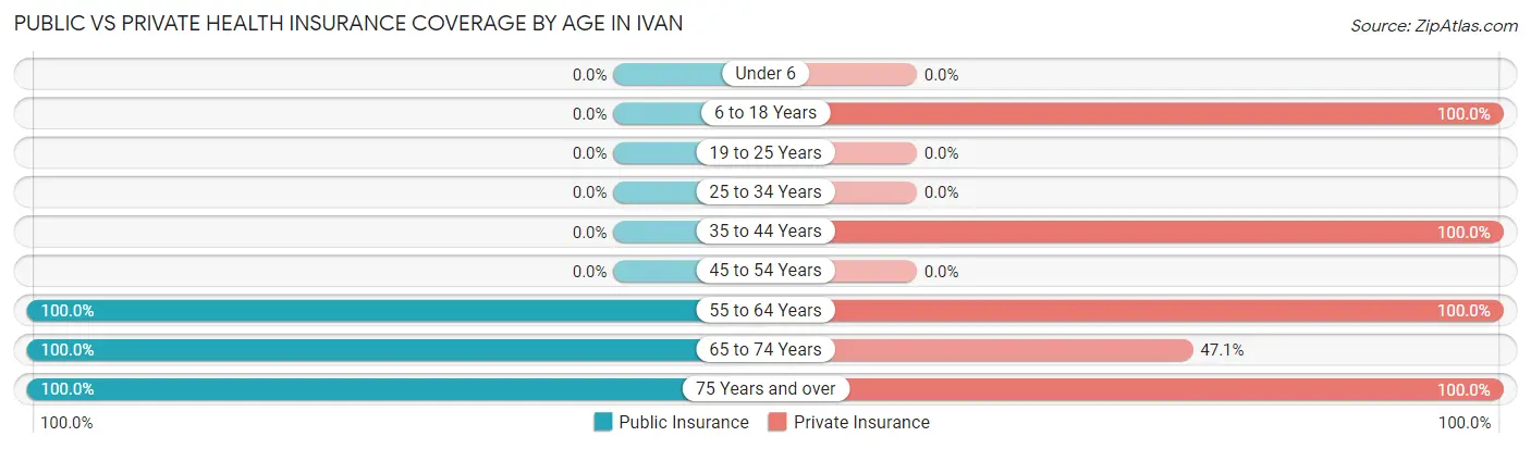 Public vs Private Health Insurance Coverage by Age in Ivan