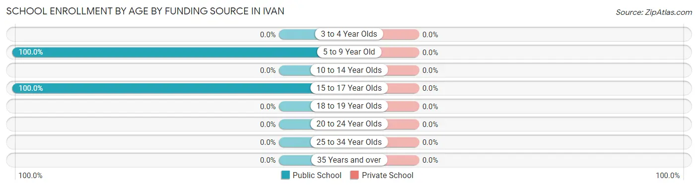 School Enrollment by Age by Funding Source in Ivan
