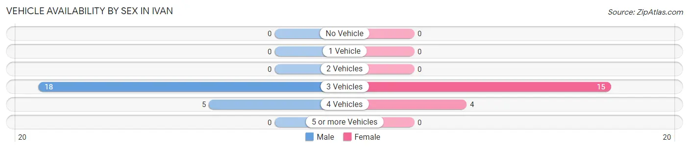 Vehicle Availability by Sex in Ivan