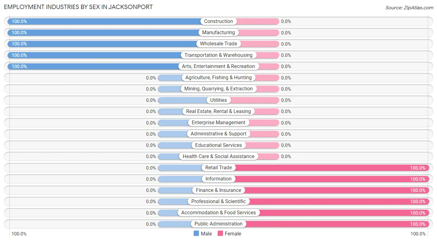 Employment Industries by Sex in Jacksonport