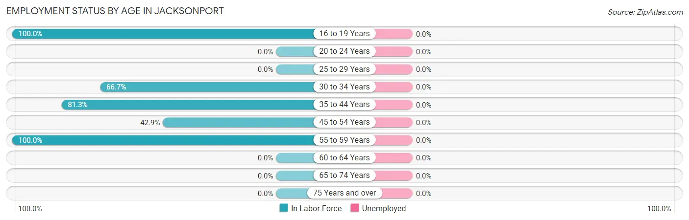 Employment Status by Age in Jacksonport