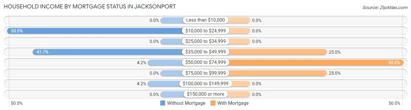 Household Income by Mortgage Status in Jacksonport