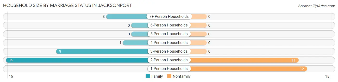 Household Size by Marriage Status in Jacksonport