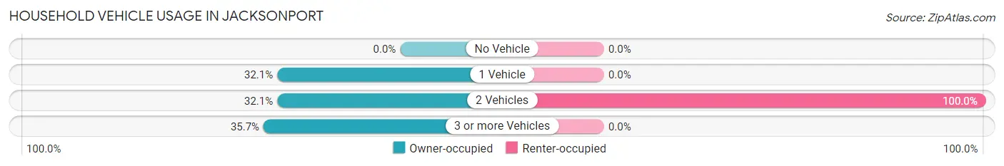 Household Vehicle Usage in Jacksonport