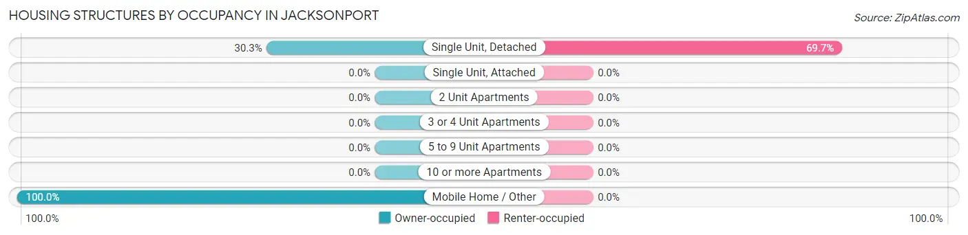 Housing Structures by Occupancy in Jacksonport