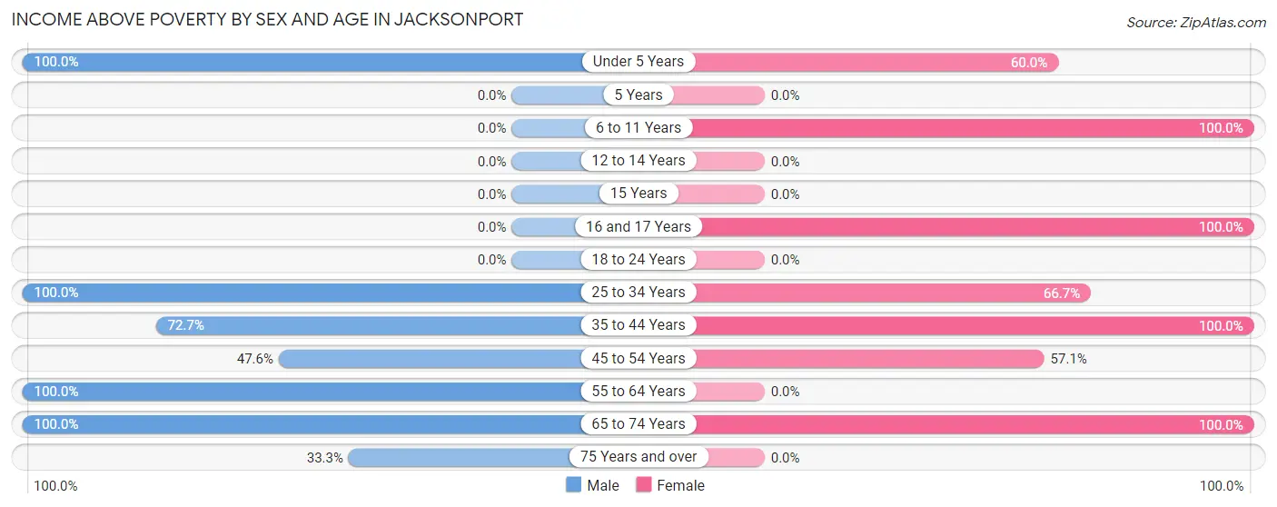 Income Above Poverty by Sex and Age in Jacksonport
