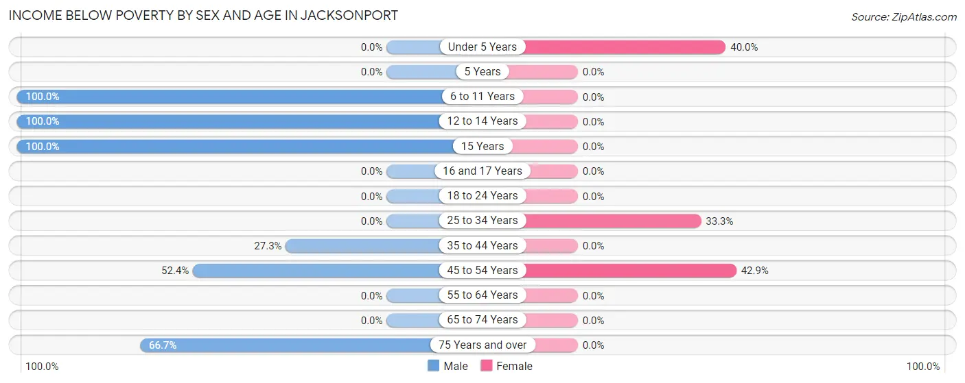 Income Below Poverty by Sex and Age in Jacksonport