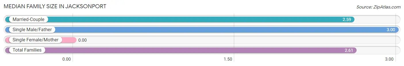 Median Family Size in Jacksonport