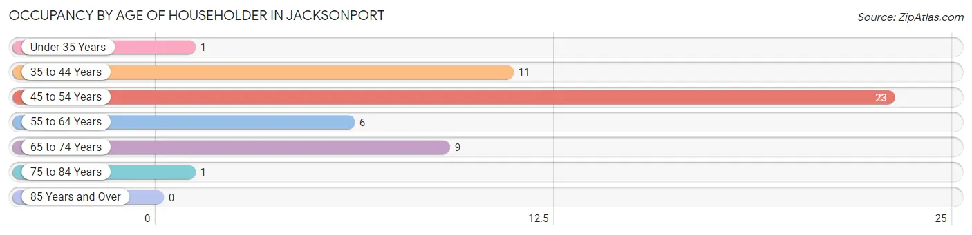Occupancy by Age of Householder in Jacksonport