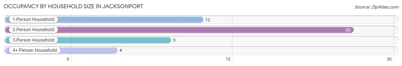 Occupancy by Household Size in Jacksonport