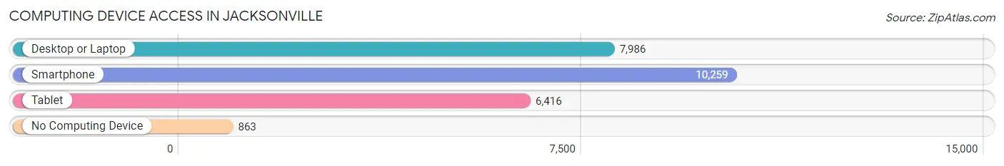 Computing Device Access in Jacksonville