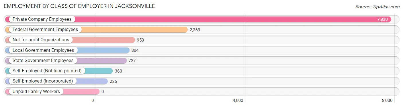 Employment by Class of Employer in Jacksonville