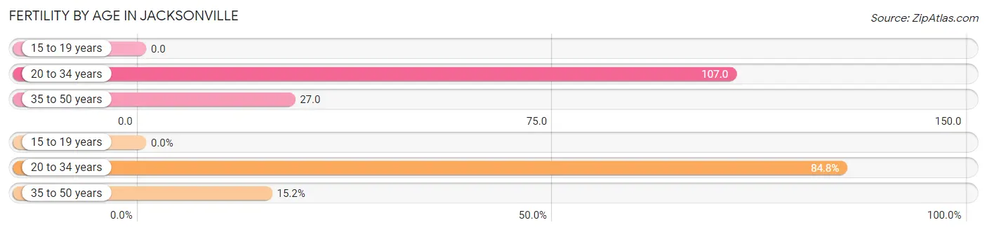 Female Fertility by Age in Jacksonville