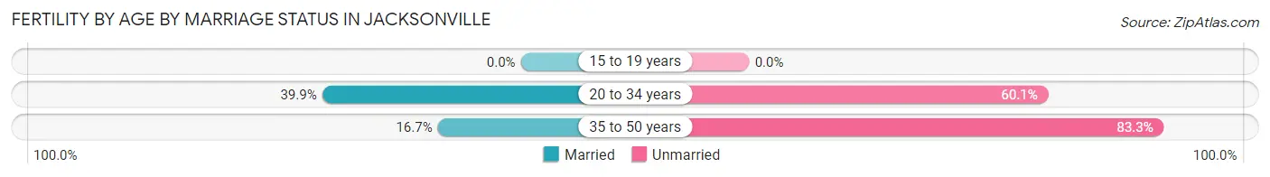 Female Fertility by Age by Marriage Status in Jacksonville