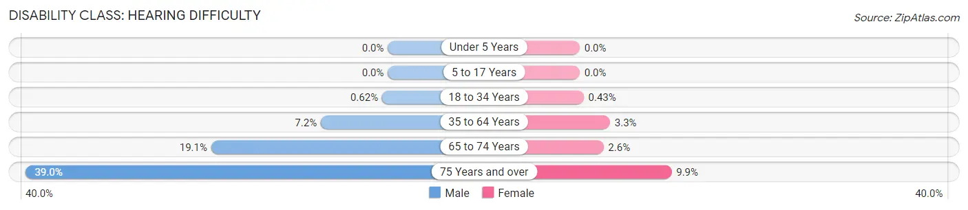 Disability in Jacksonville: <span>Hearing Difficulty</span>