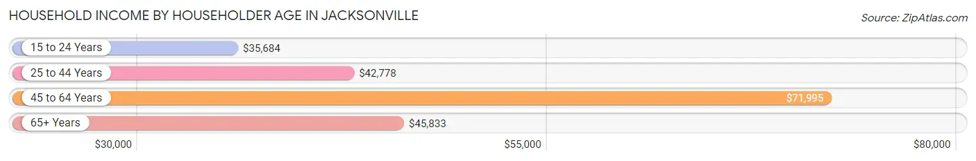 Household Income by Householder Age in Jacksonville