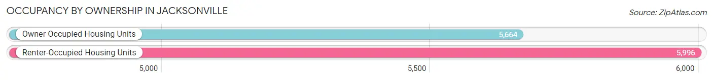 Occupancy by Ownership in Jacksonville