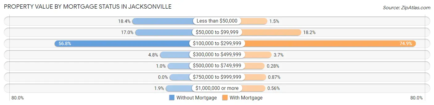 Property Value by Mortgage Status in Jacksonville