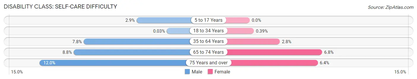 Disability in Jacksonville: <span>Self-Care Difficulty</span>