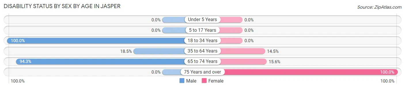 Disability Status by Sex by Age in Jasper