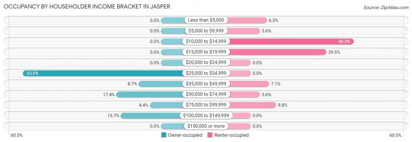 Occupancy by Householder Income Bracket in Jasper