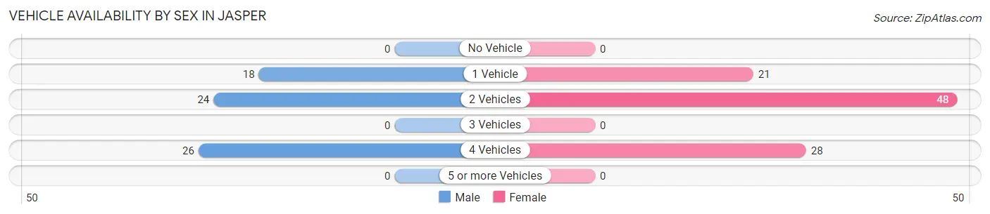 Vehicle Availability by Sex in Jasper
