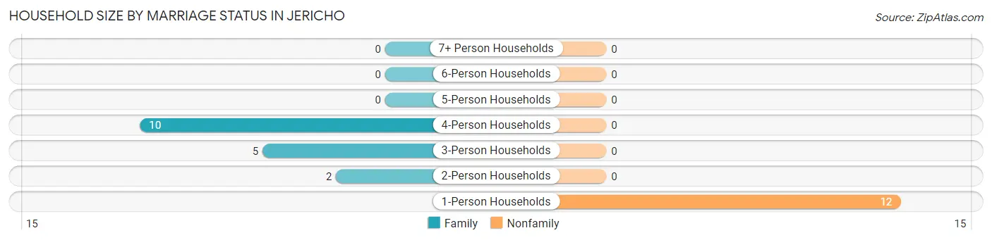 Household Size by Marriage Status in Jericho