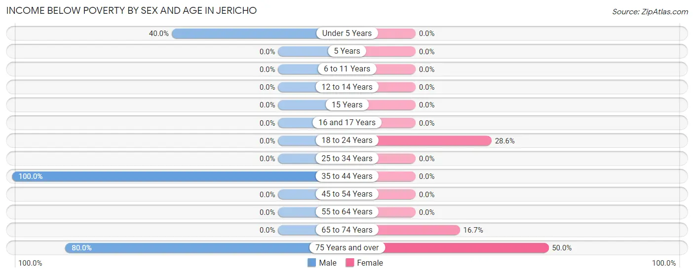 Income Below Poverty by Sex and Age in Jericho