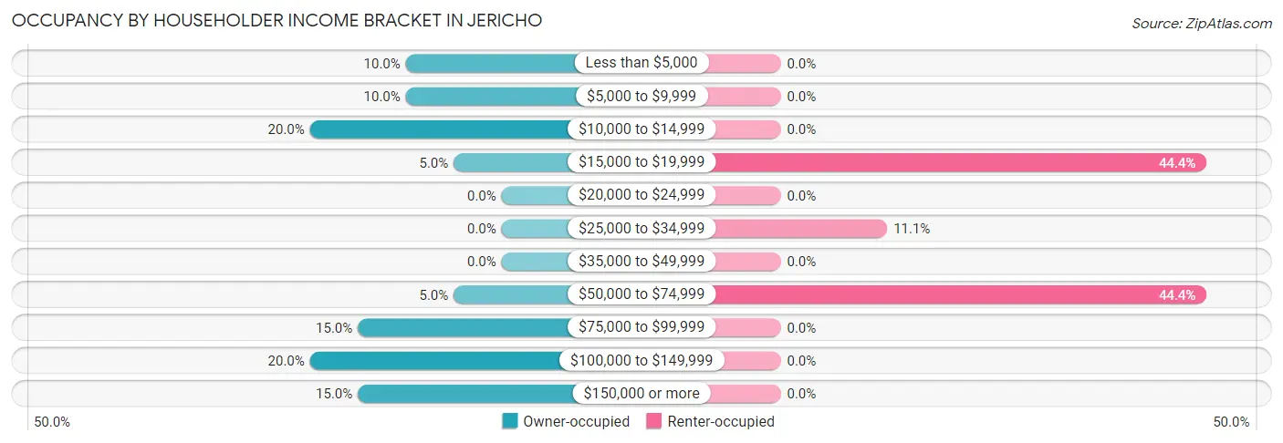 Occupancy by Householder Income Bracket in Jericho