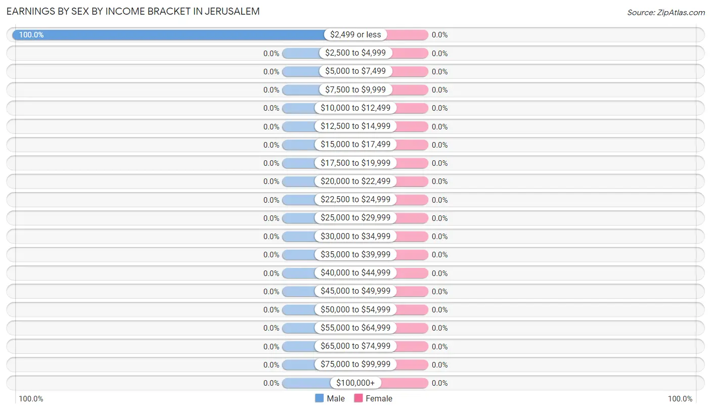 Earnings by Sex by Income Bracket in Jerusalem