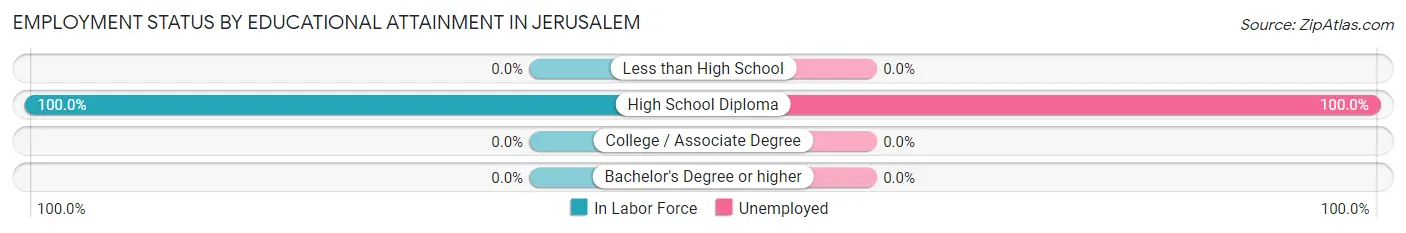Employment Status by Educational Attainment in Jerusalem
